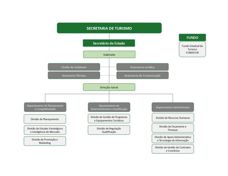 Organograma oficial SETUR